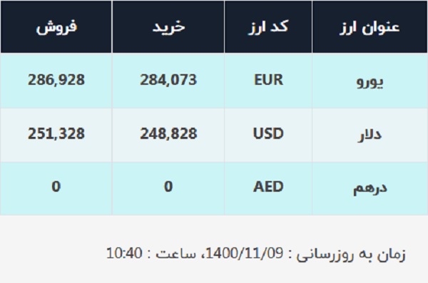 قیمت دلار در صرافی‌های بانکی، امروز ۹ بهمن ۱۴۰۰