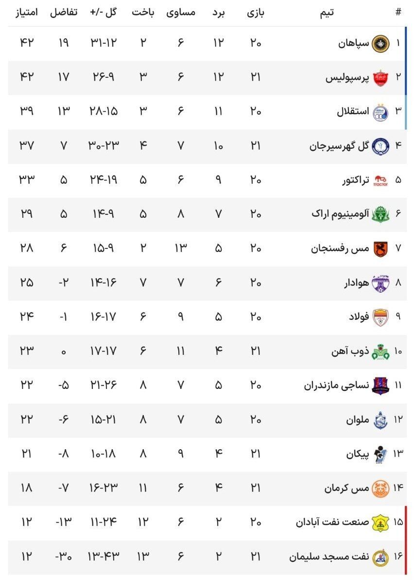جدول لیگ برتر پس از برد پرسپولیس