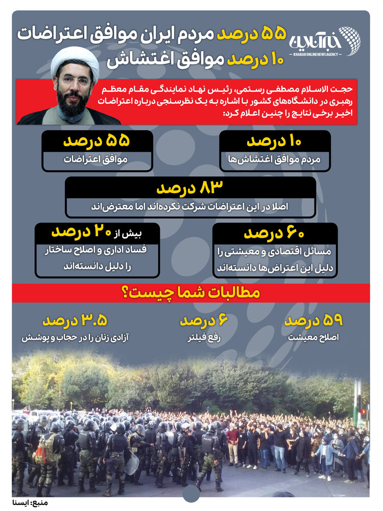 ۸۳ درصد مردم ایران معترض‌اند+اینفوگرافی