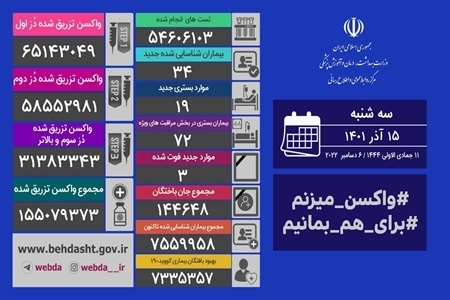 آخرین آمار کرونا در ایران، ۱۵ آذر ۱۴۰۱