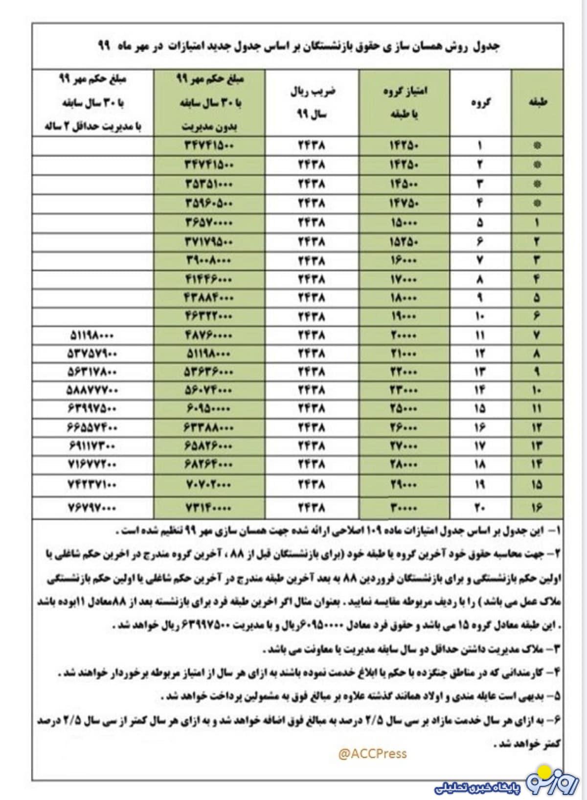 جدول فرمول افزایش حقوق همسان سازی حقوق بازنشستگان