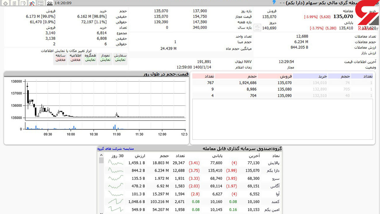 ارزش دارا یکم امروز شنبه 14 فروردین ارزش دارا یکم امروز شنبه 14 فروردین