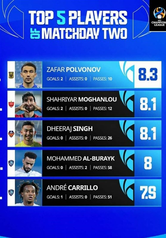 ستاره پرسپولیس در رده دوم بازیکنان برتر هفته دوم لیگ قهرمانان آسیا