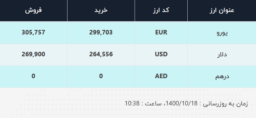 قیمت دلار در صرافی‌های بانکی، امروز ۱۸ دی ۱۴۰۰