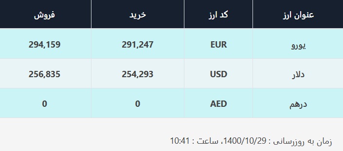 قیمت دلار در صرافی‌های بانکی، امروز ۲۹ دی ۱۴۰۰