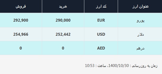 قیمت دلار در صرافی‌های بانکی، امروز ۳۰ دی ۱۴۰۰