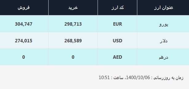 قیمت دلار در صرافی های بانکی امروز 5 آذر 1400