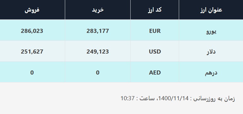 قیمت دلار در صرافی‌های بانکی، امروز ۱۴ بهمن ۱۴۰۰