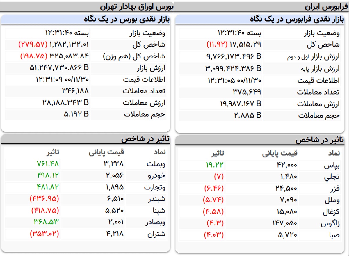 شاخص کل بورس، امروز ۳۰ بهمن ۱۴۰۰