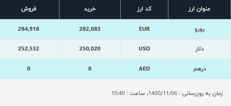 قیمت دلار در صرافی‌های بانکی، امروز ۶ بهمن ۱۴۰۰