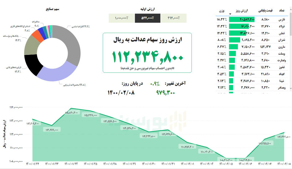 ارزش سهام عدالت، امروز ۸ اردیبهشت ۱۴۰۰