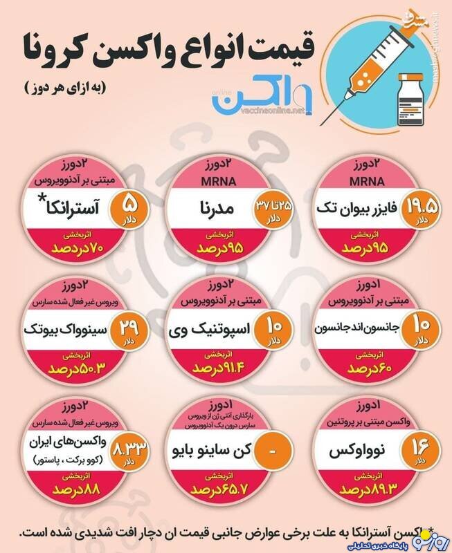 تعیین قیمت واکسن ایرانی کرونا