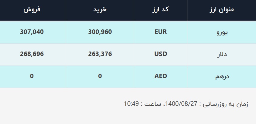 قیمت دلار در صرافی‌های بانکی، امروز ۲۷ آبان ۱۴۰۰