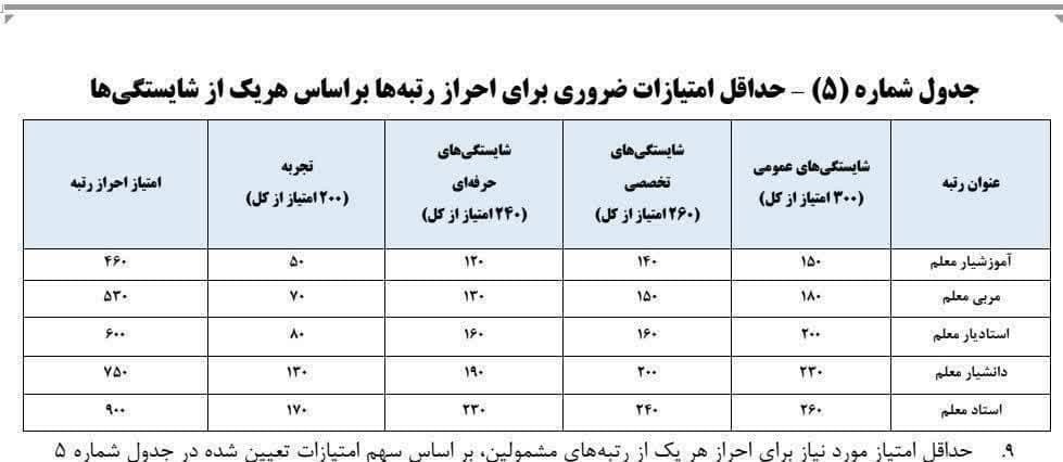 جدول مجموع و حداقل امتیاز‌های لازم برای کسب هر رتبه در رتبه‌بندی معلمان