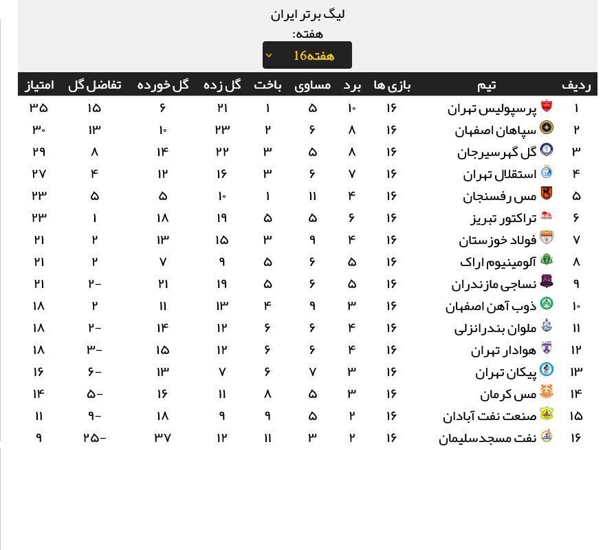 استقلال از کورس جا ماند؛ پرسپولیس پرید + جدول