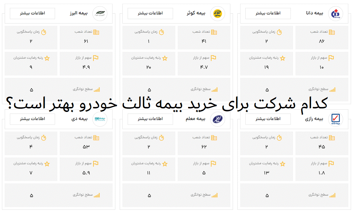 کدام شرکت برای خرید بیمه ثالث خودرو بهتر است؟