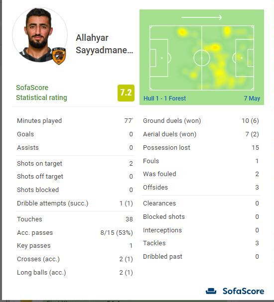 ادامه درخشش اللهیار صیادمنش در انگلیس