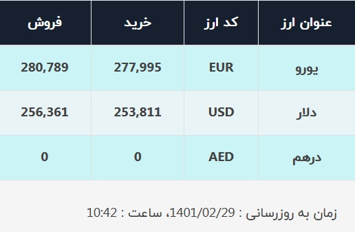 قیمت دلار در صرافی های بانکی امروز 30 اردیبهشت 1401