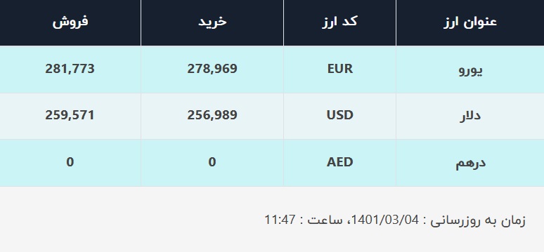 قیمت دلار در صرافی های بانکی امروز 4 خرداد 1401