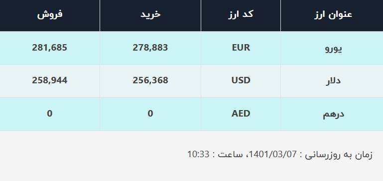 قیمت دلار در صرافی‌های بانکی، امروز ۷ خرداد ۱۴۰۱