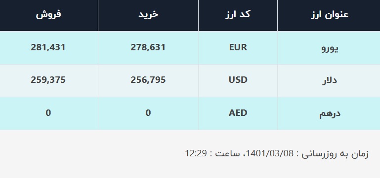 قیمت دلار در صرافی های بانکی امروز 8 خرداد 1401