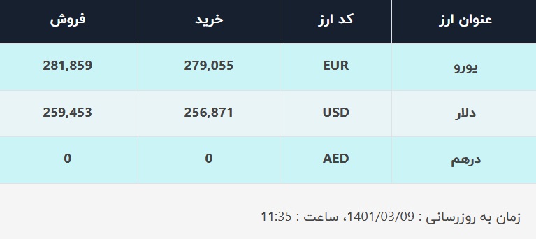 قیمت دلار در صرافی های بانکی امروز 9 خرداد 1401