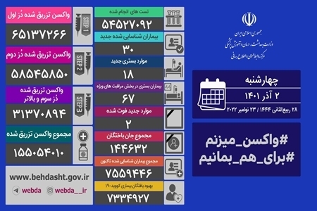 آخرین آمار کرونا در ایران، ۲ آذر ۱۴۰۱