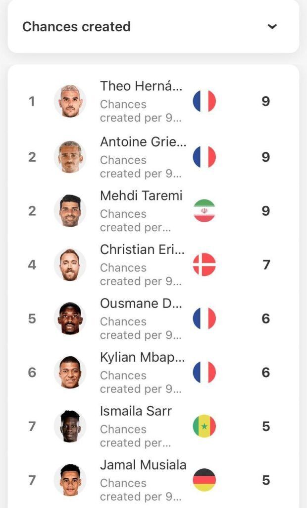 مهدی طارمی بالاتر از ام‌باپه و دمبله