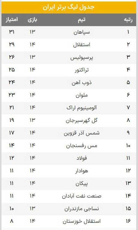 عکس | جدول لیگ برتر پس از بازگشت امتیاز سپاهان و پرسپولیس