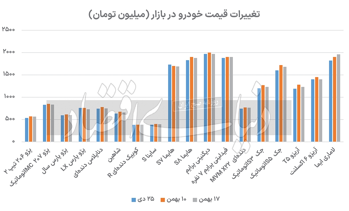 آرامش به بازار خودرو باز میگردد؟ آرامش به بازار خودرو باز میگردد؟