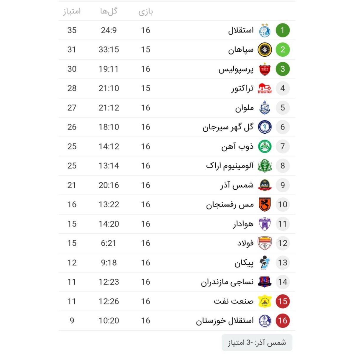 استقلال صدر نشین بلامنازع جدول لیگ استقلال صدر نشین بلامنازع جدول لیگ