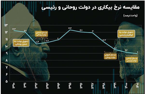 روحانی در دو سال اول ۲.۵ برابر رئیسی موفق‌ بوده است