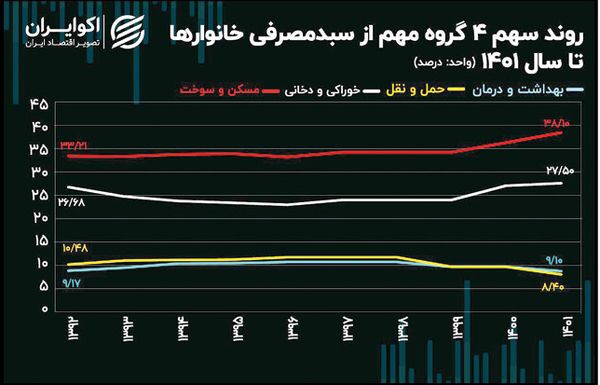 رفاه ایرانیان در دو سال گذشته کاهش یافته است