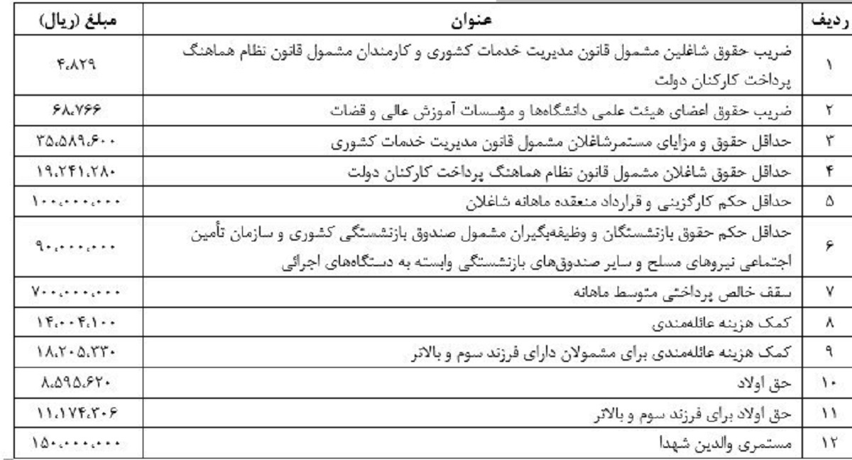 جدول ضریب افزایش حقوق کارکنان دولت +جزییات جدول ضریب افزایش حقوق کارکنان دولت +جزییات