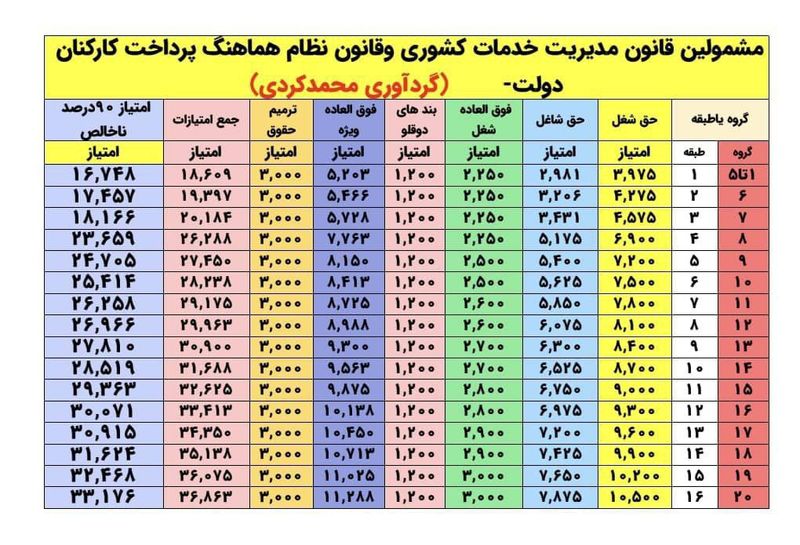 جدول متناسب سازی حقوق فرهنگیان