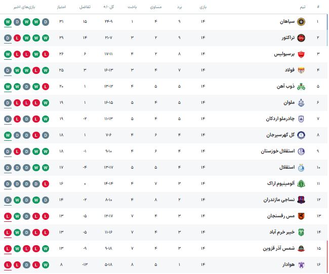 سپاهان صدرنشین جدید لیگ برتر/ چهره جدی‌تر پرسپولیس با ایستادن روی سکوی سوم + جدول