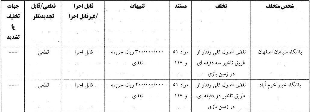 ۶ باشگاه لیگ برتری جریمه شدند