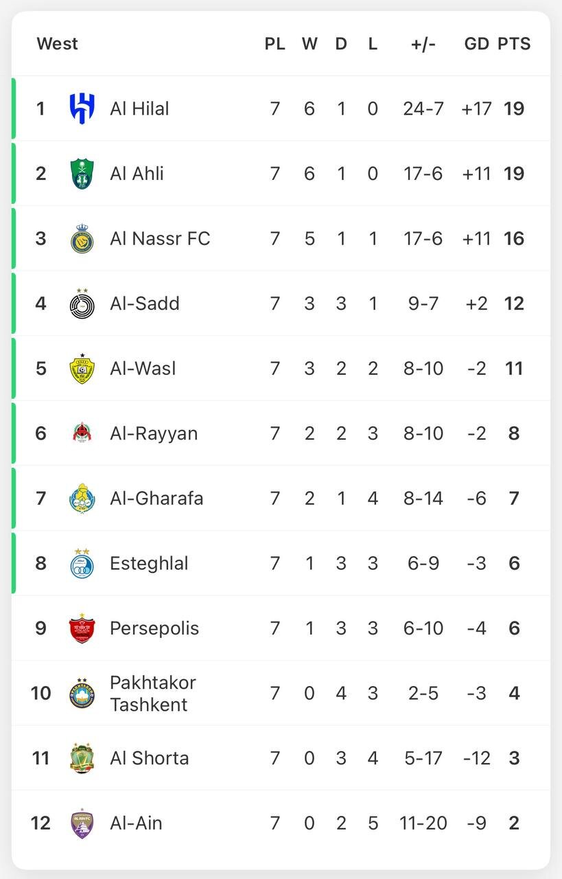 عکس | جدول لیگ نخبگان در هفته هفتم؛ کار پرسپولیس و استقلال سخت شد!