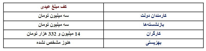 مبلغ عیدی کارمندان، کارگران و بازنشستگان