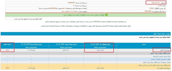 نگرانی سهامداران از افت سوددهی بانک گردشگری/ مشکوک‌الوصول‌ها نجومی شد!