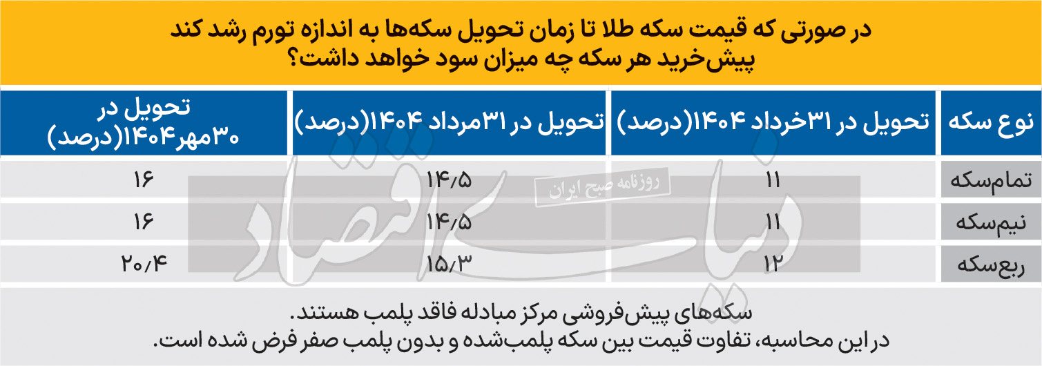 سکه