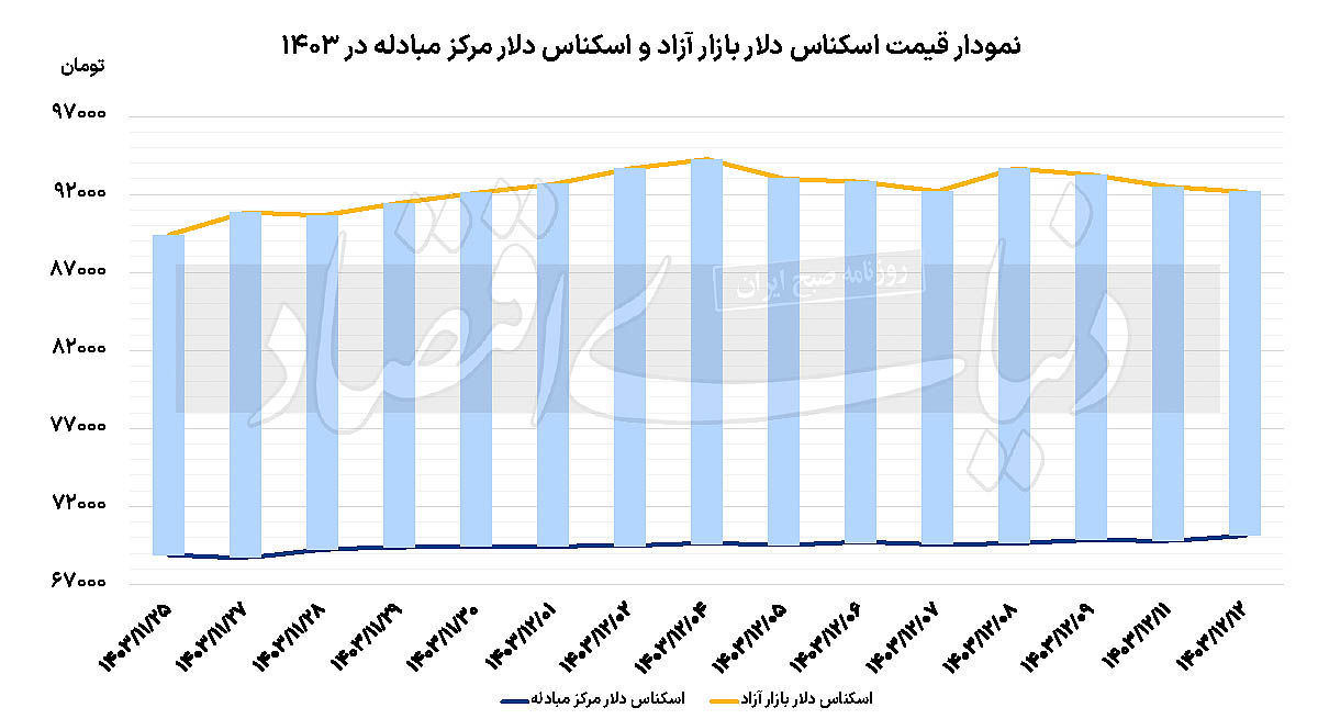 قیمت دلار