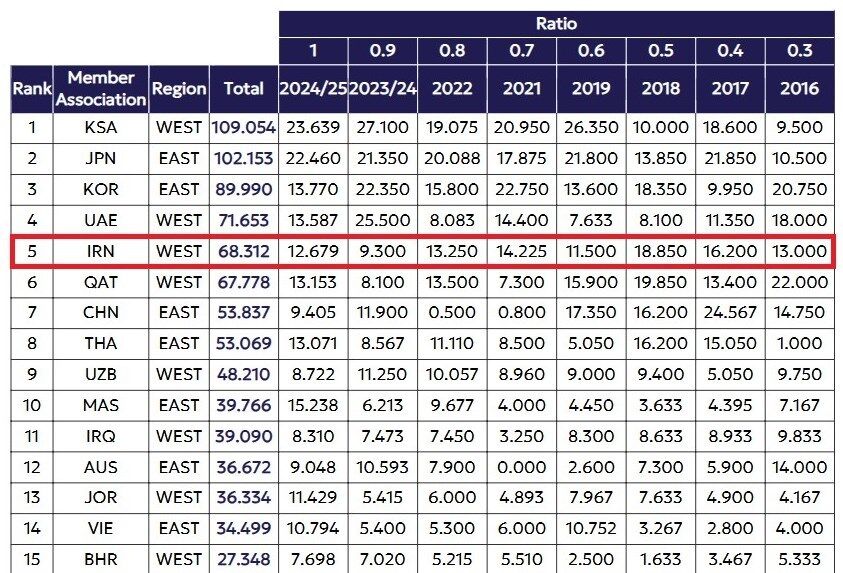 رده بندی باشگاه آسیا؛ ایران در رده پنجم قاره کهن