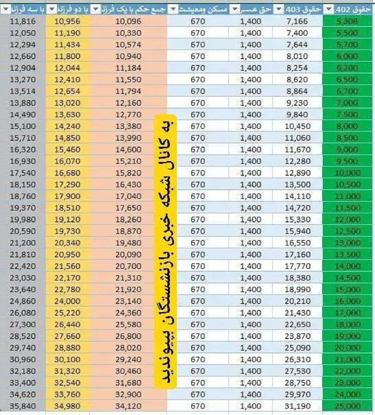 جدول میزان حداقل حقوق سایر سطوح در افزایش حقوق بازنشستگان+جزییات