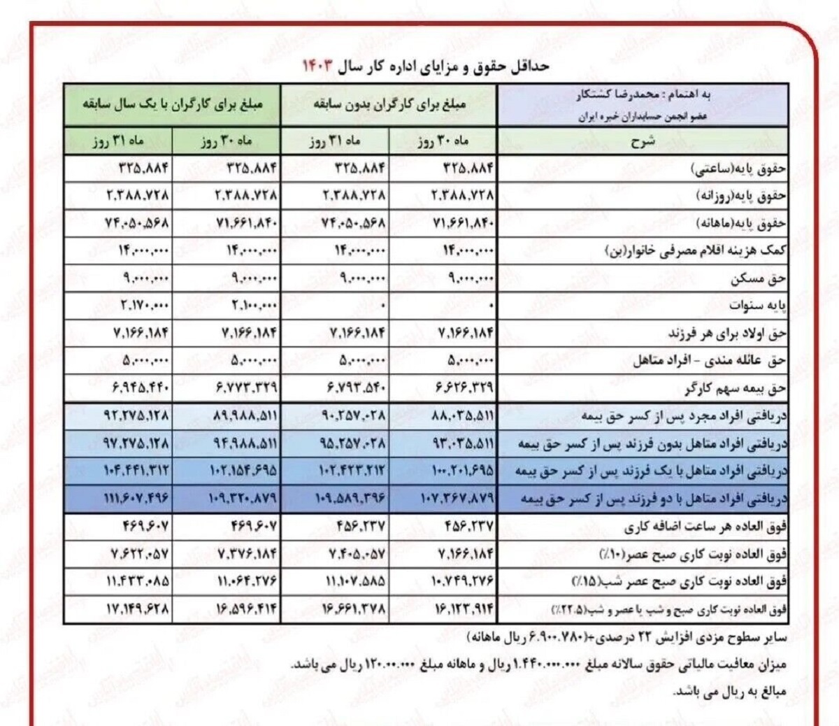 جدول میزان حقوق بازنشستگان بعد از اجرای همسان سازی
