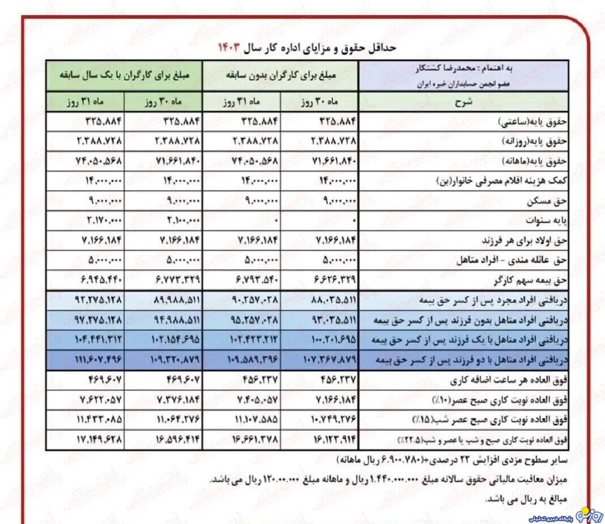 جدول حقوق و مزایای بازنشستگان بعد از همسان سازی