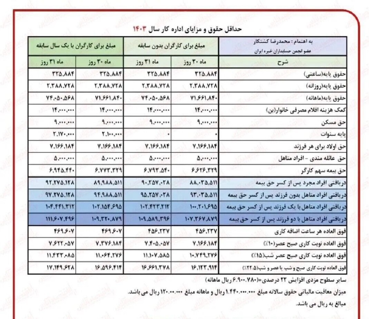 تغییر زمان واریز حقوق اردیبهشت بازنشستگان تامین اجتماعی/ جدول