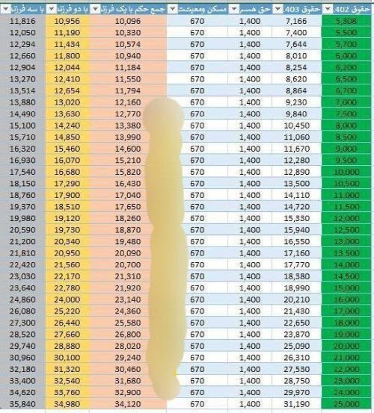جدول فرمول افزایش حقوق بازنشستگان در ۱۴۰۳