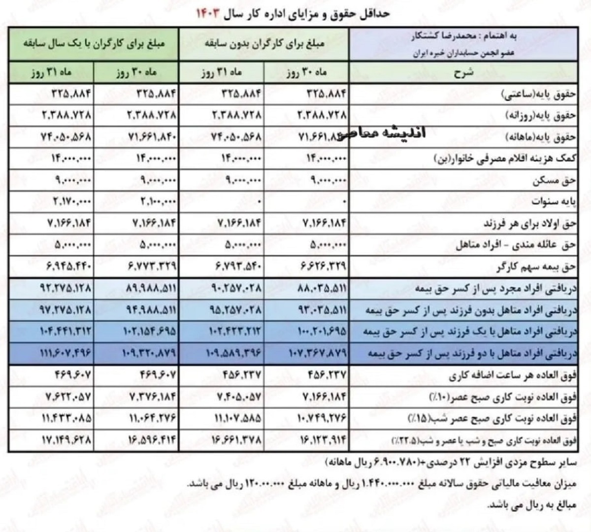 اعلام جدول جدید افزایش حقوق بازنشستگان تامین اجتماعی