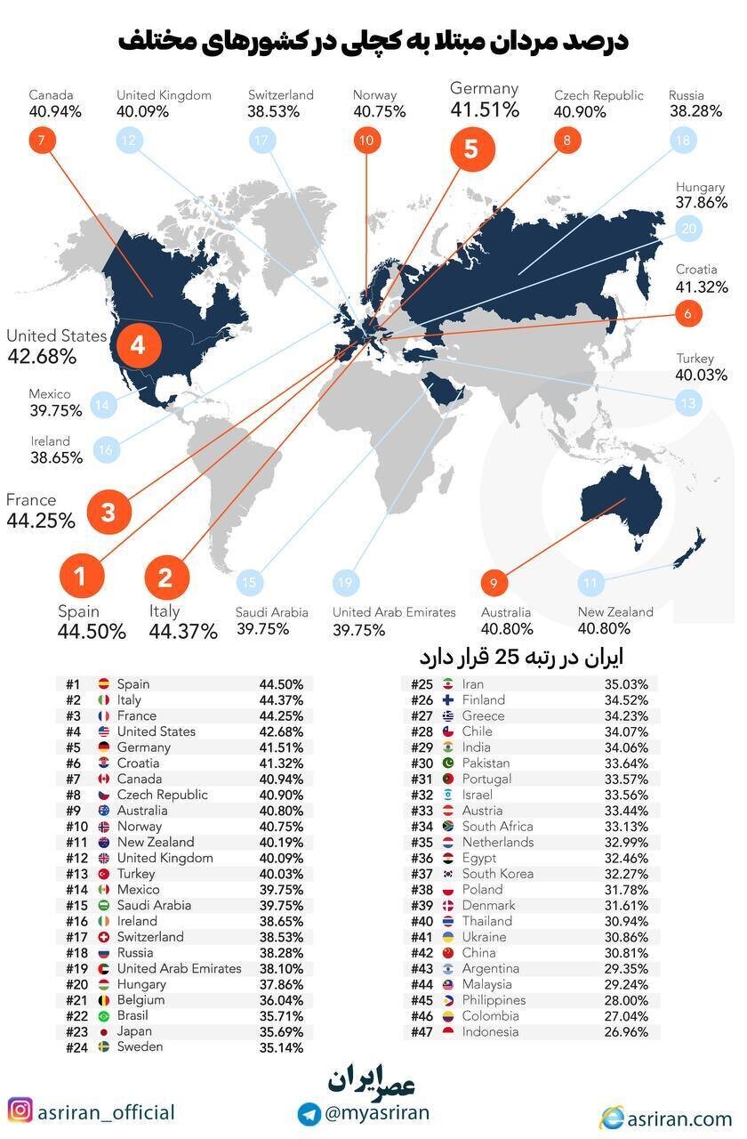 مردان کدام کشورها کچل ترند؟/ ایران در رتبه چندم است؟+ نمودار مردان کدام کشورها کچل ترند؟/ ایران در رتبه چندم است؟+ نمودار
